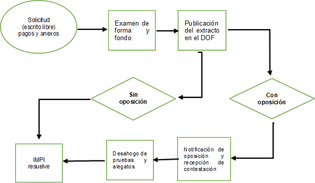 Solicitud (escrito libre) pagos y anexos,Examen de forma y fondo,Publicación del extracto en el DOF,Con oposición

,Sin oposición

,IMPI resuelve,Desahogo de pruebas y alegatos,Notificación de oposición y recepción de contestación